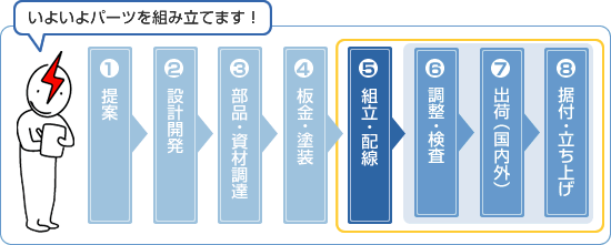 業務フロー　プロセス５：組立・配線