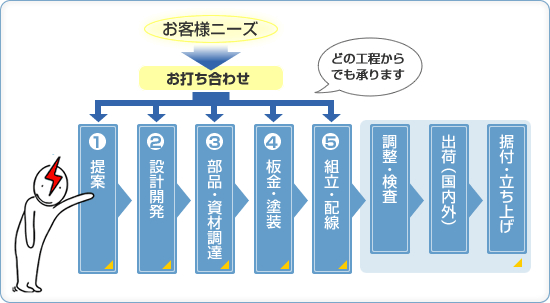 業務フロー　どの工程からでも承ります