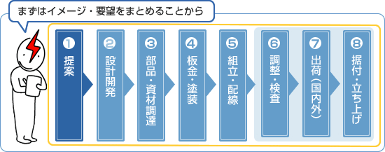 業務フロー　プロセス１：提案