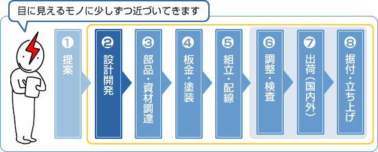 業務フロー　プロセス２：設計開発