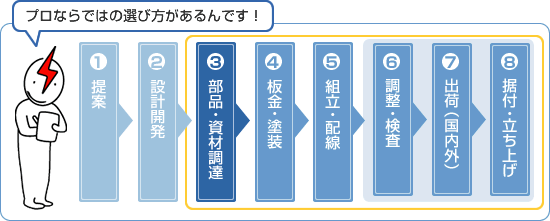 業務フロー　プロセス３：部品・資材調達