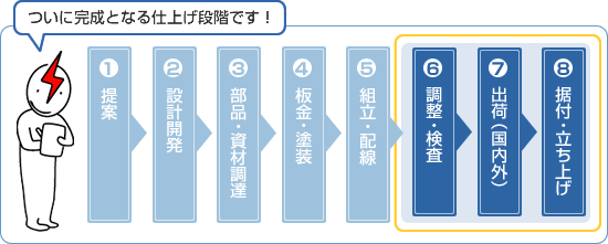 業務フロー　プロセス６：仕上げ