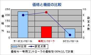 価格と昨日の比較